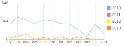 Wykres roczny blog rowerowy piootrj.bikestats.pl